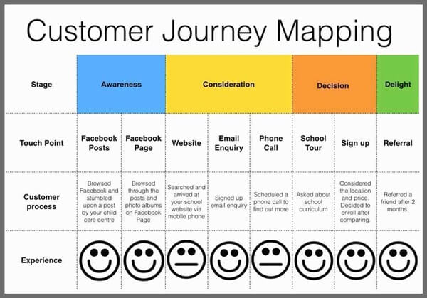 Các điểm chạm là vấn đề hàng đầu mà quý khách cần lưu ý khi tạo ra customer journey map
